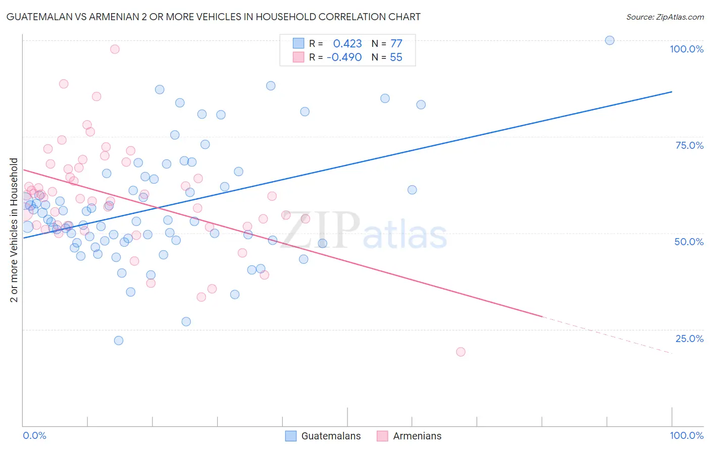 Guatemalan vs Armenian 2 or more Vehicles in Household