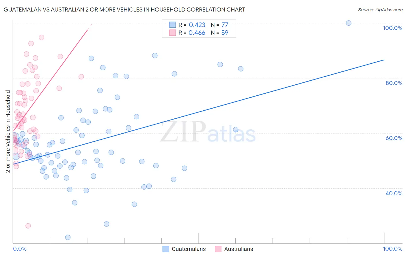 Guatemalan vs Australian 2 or more Vehicles in Household