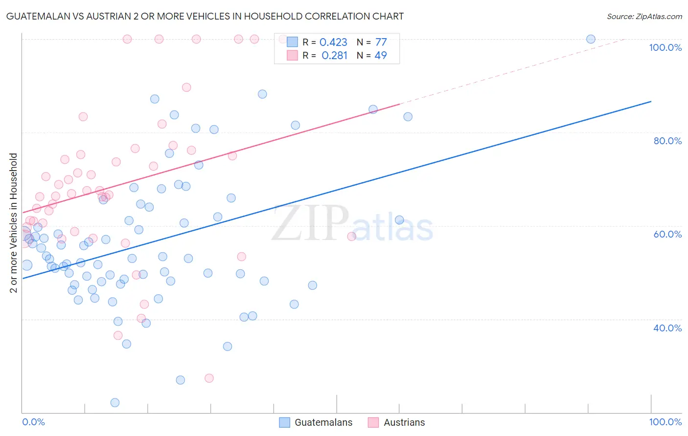 Guatemalan vs Austrian 2 or more Vehicles in Household