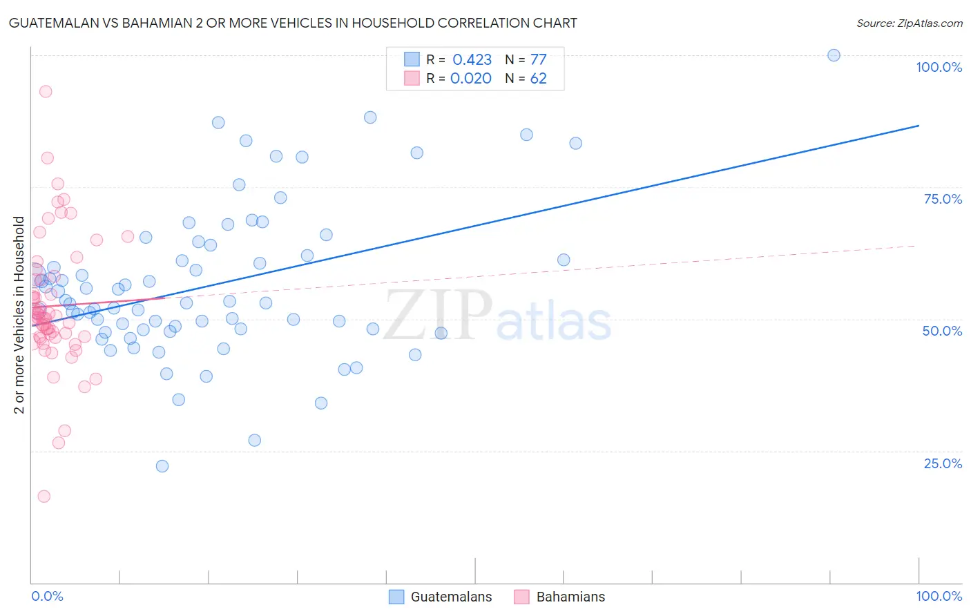 Guatemalan vs Bahamian 2 or more Vehicles in Household