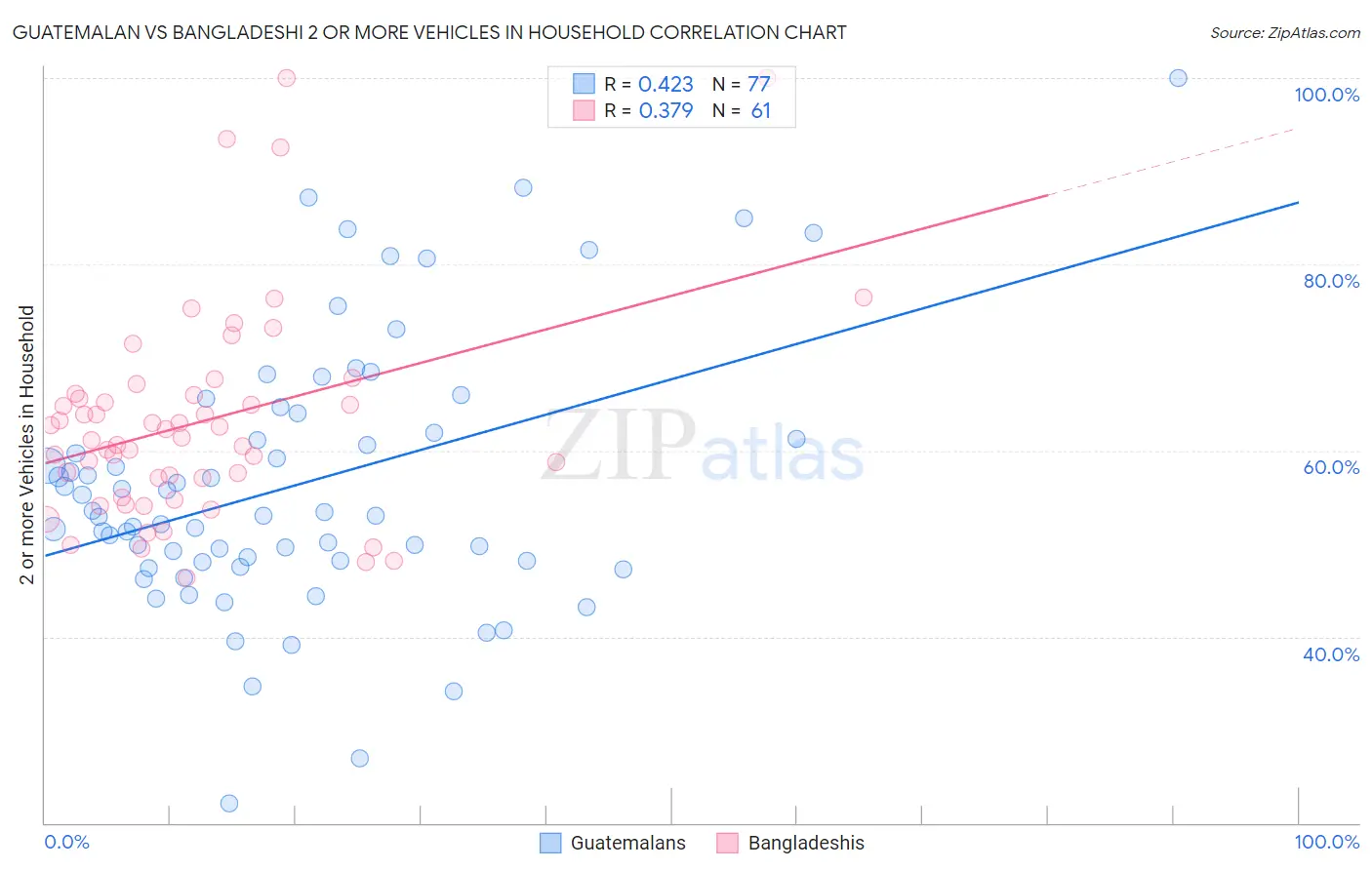 Guatemalan vs Bangladeshi 2 or more Vehicles in Household