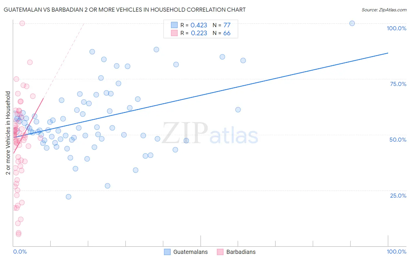 Guatemalan vs Barbadian 2 or more Vehicles in Household