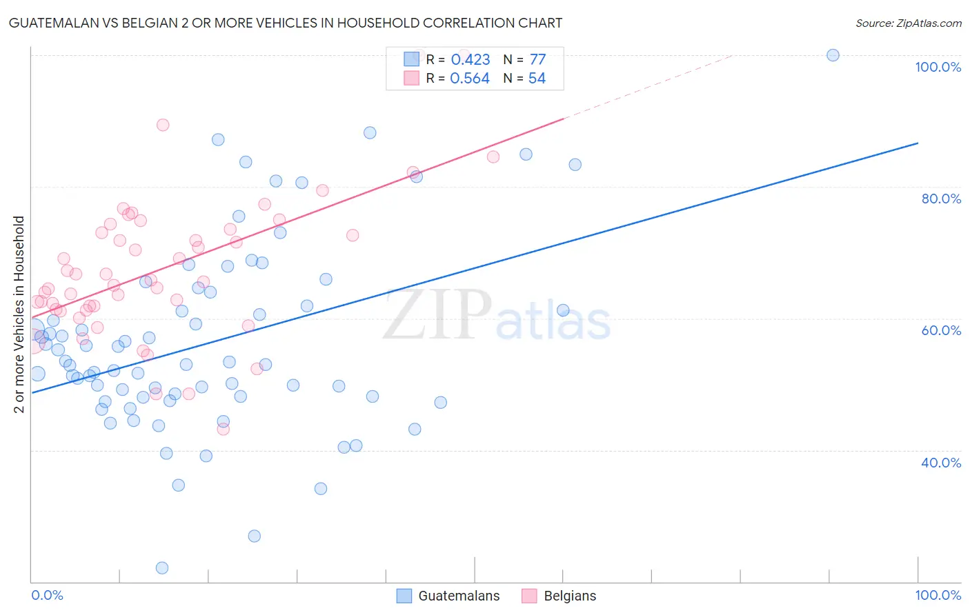 Guatemalan vs Belgian 2 or more Vehicles in Household