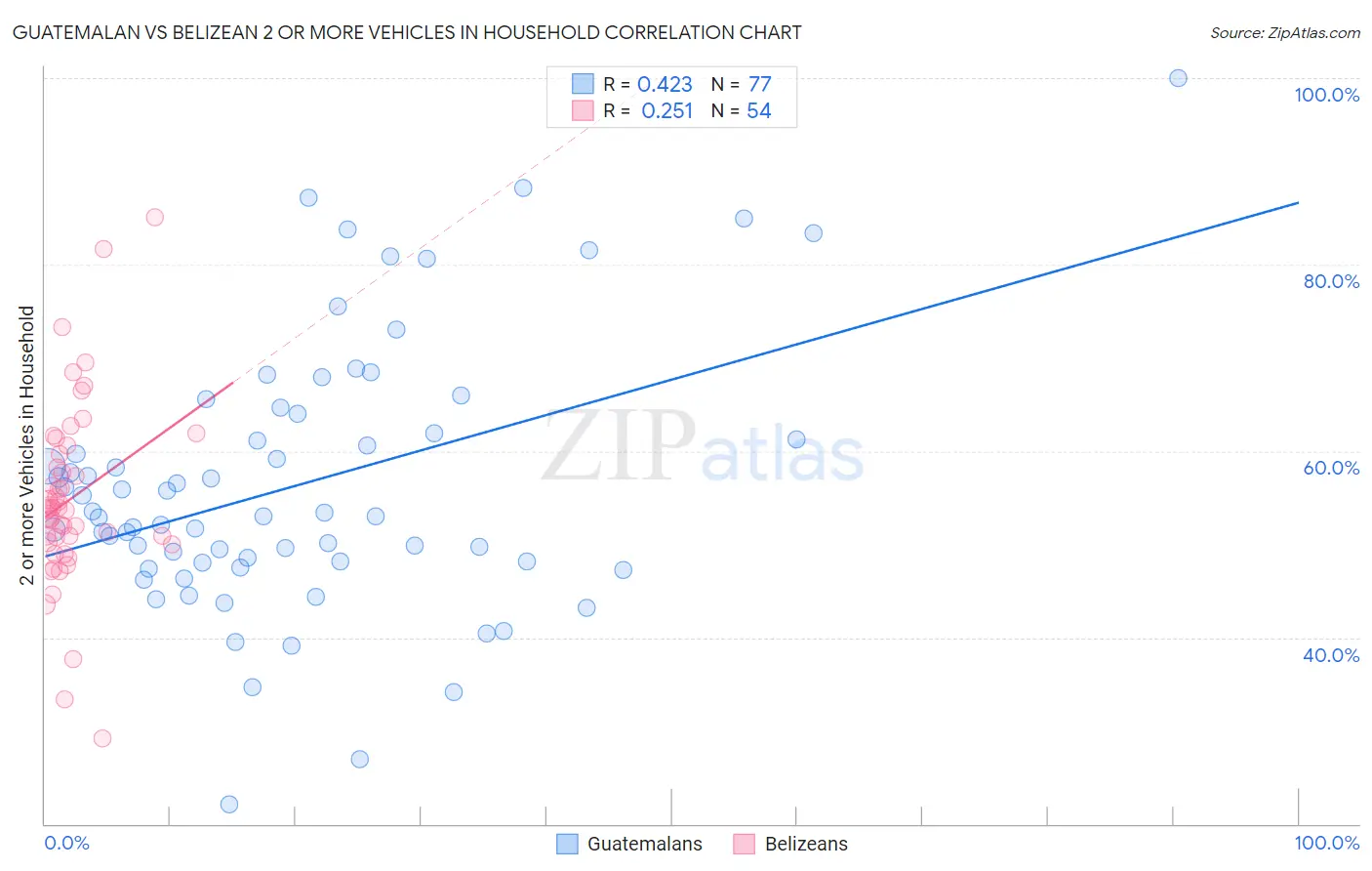Guatemalan vs Belizean 2 or more Vehicles in Household