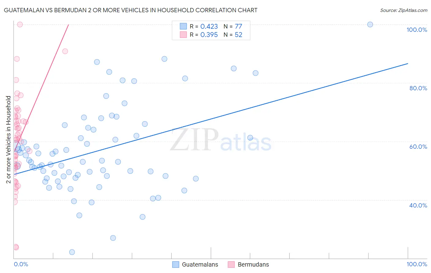 Guatemalan vs Bermudan 2 or more Vehicles in Household