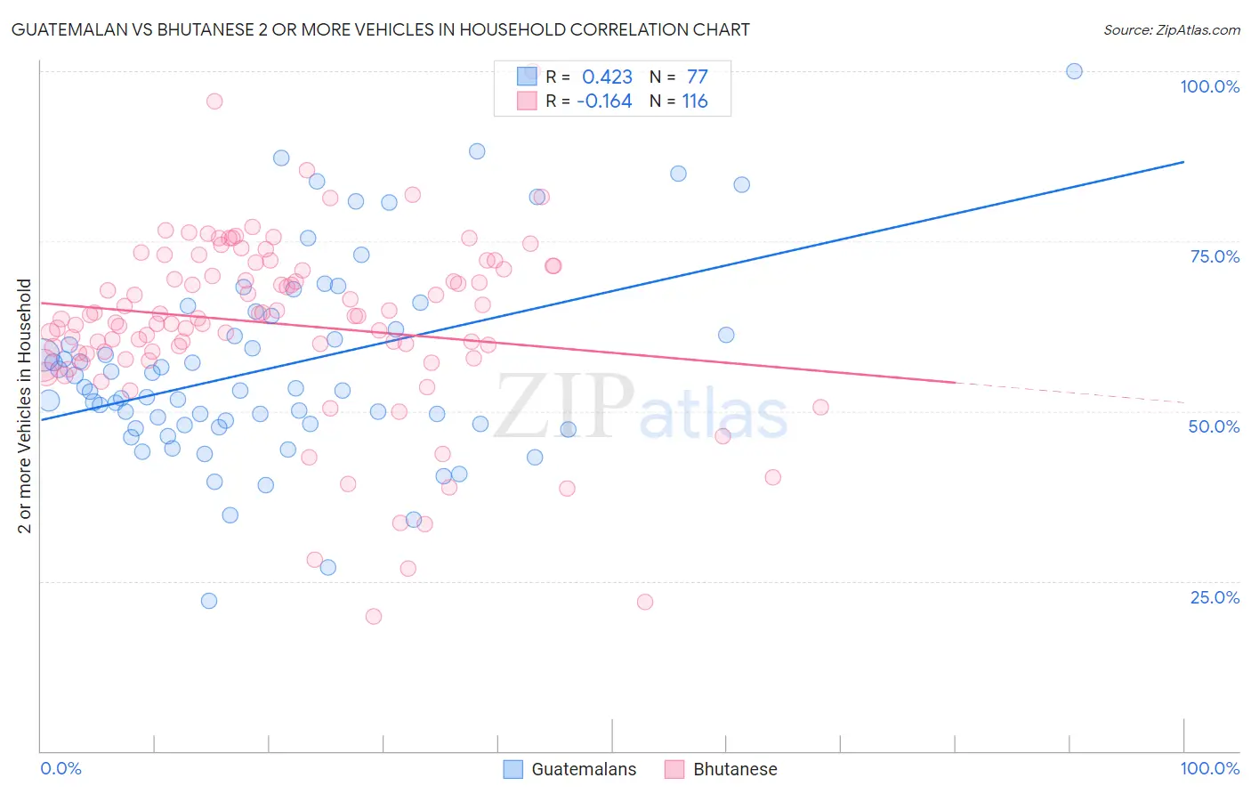 Guatemalan vs Bhutanese 2 or more Vehicles in Household