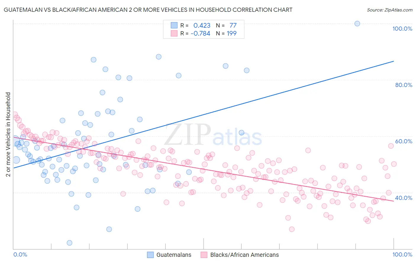Guatemalan vs Black/African American 2 or more Vehicles in Household