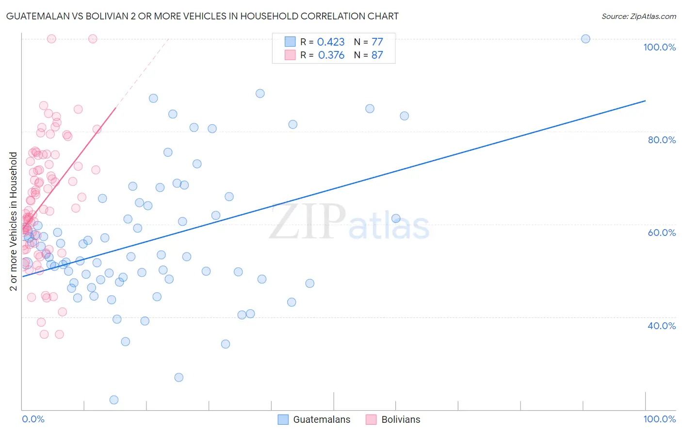 Guatemalan vs Bolivian 2 or more Vehicles in Household