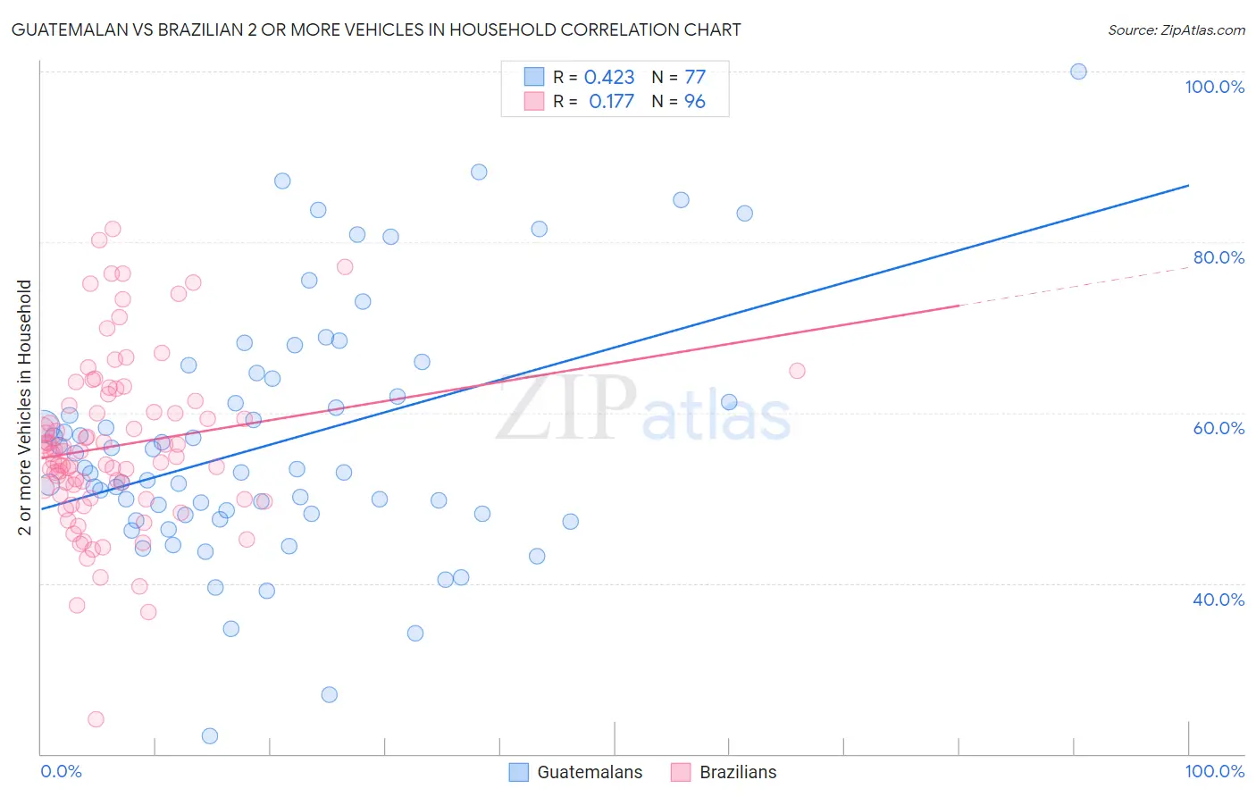 Guatemalan vs Brazilian 2 or more Vehicles in Household