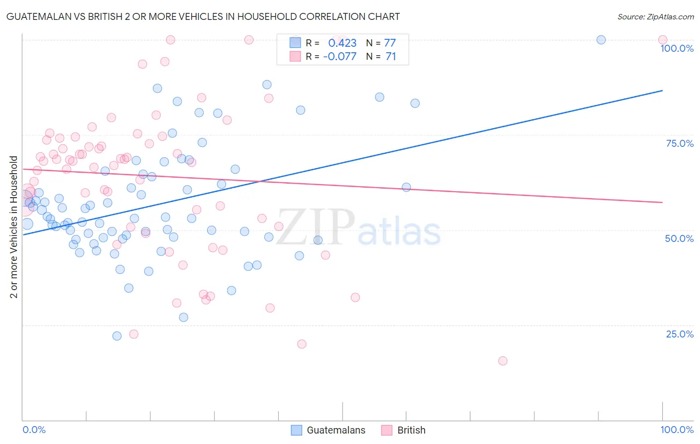 Guatemalan vs British 2 or more Vehicles in Household
