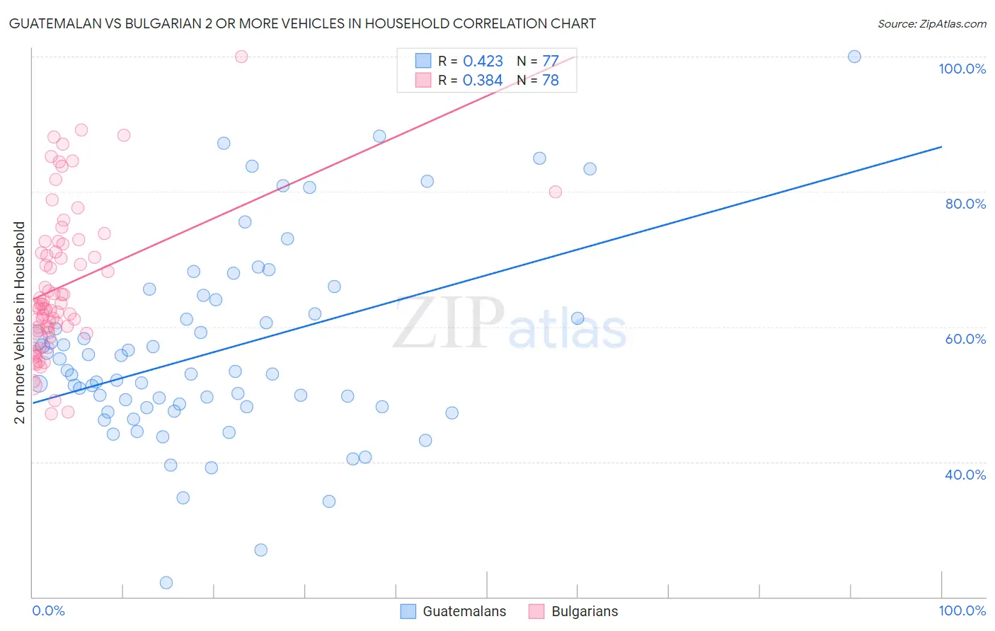 Guatemalan vs Bulgarian 2 or more Vehicles in Household