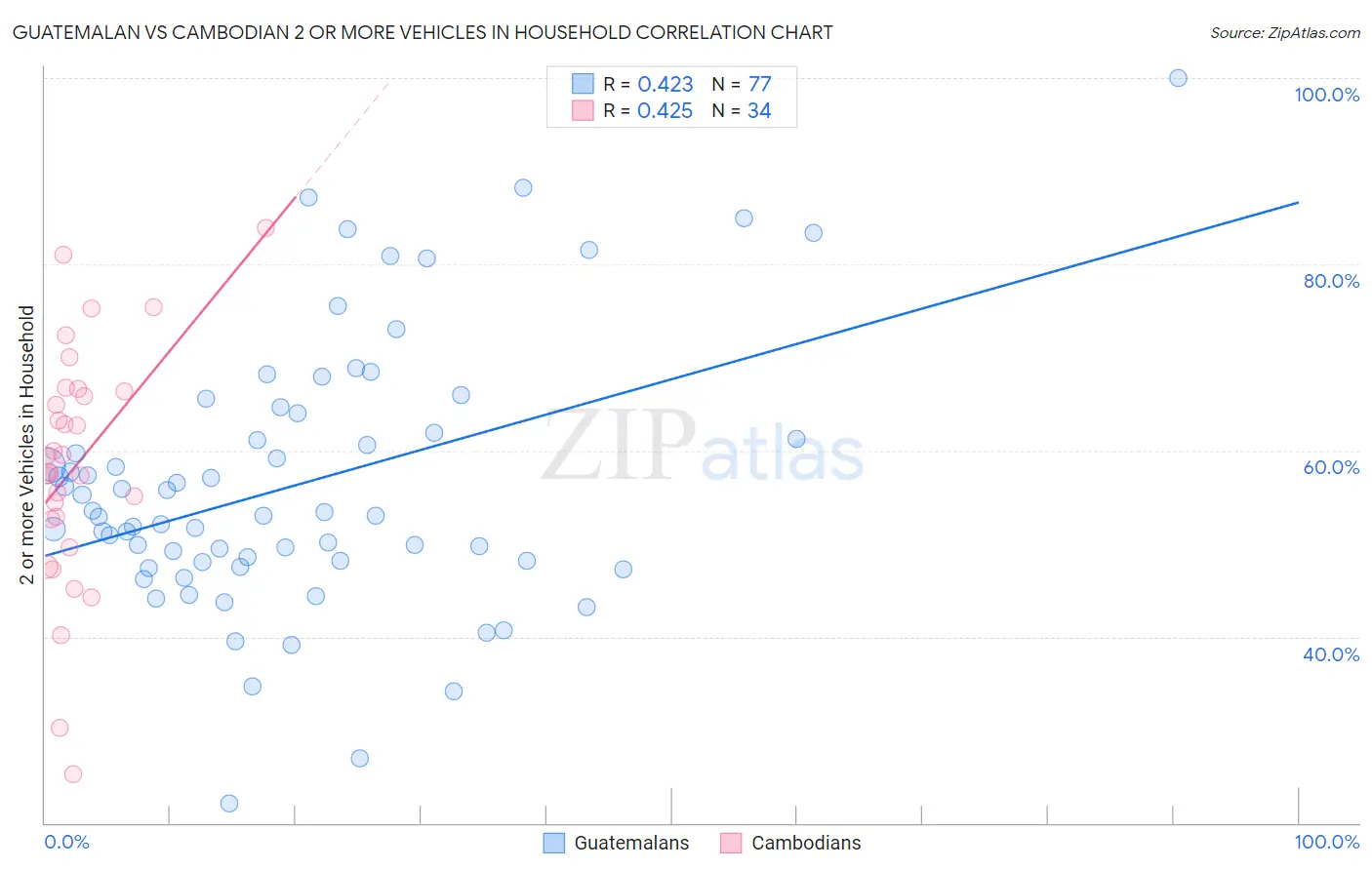 Guatemalan vs Cambodian 2 or more Vehicles in Household