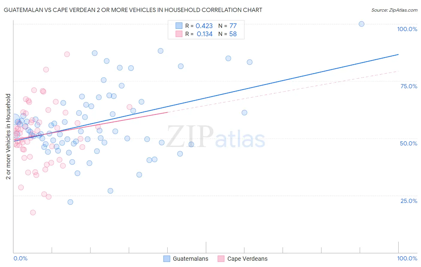 Guatemalan vs Cape Verdean 2 or more Vehicles in Household