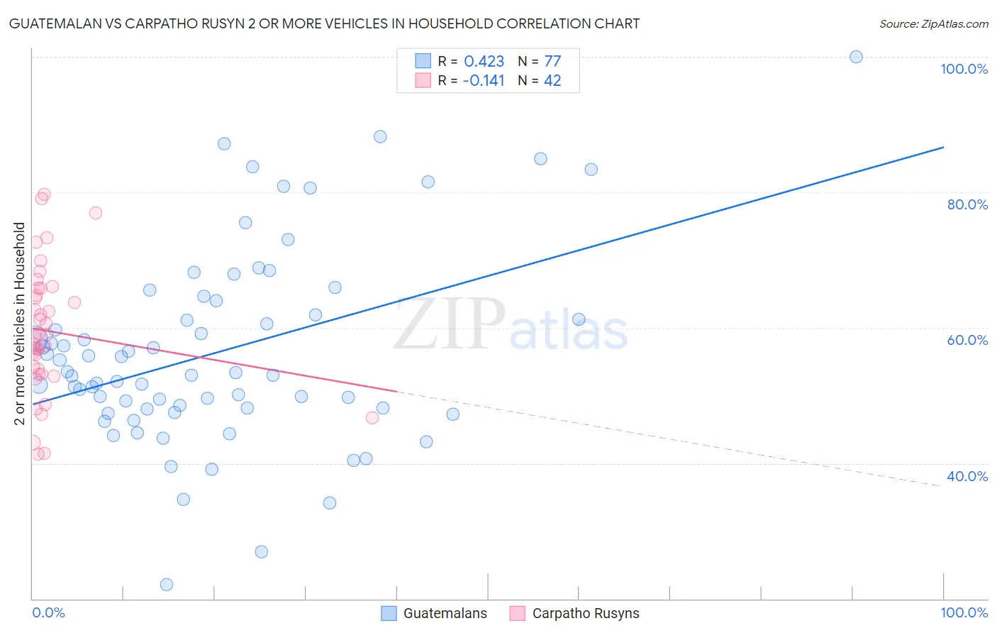 Guatemalan vs Carpatho Rusyn 2 or more Vehicles in Household