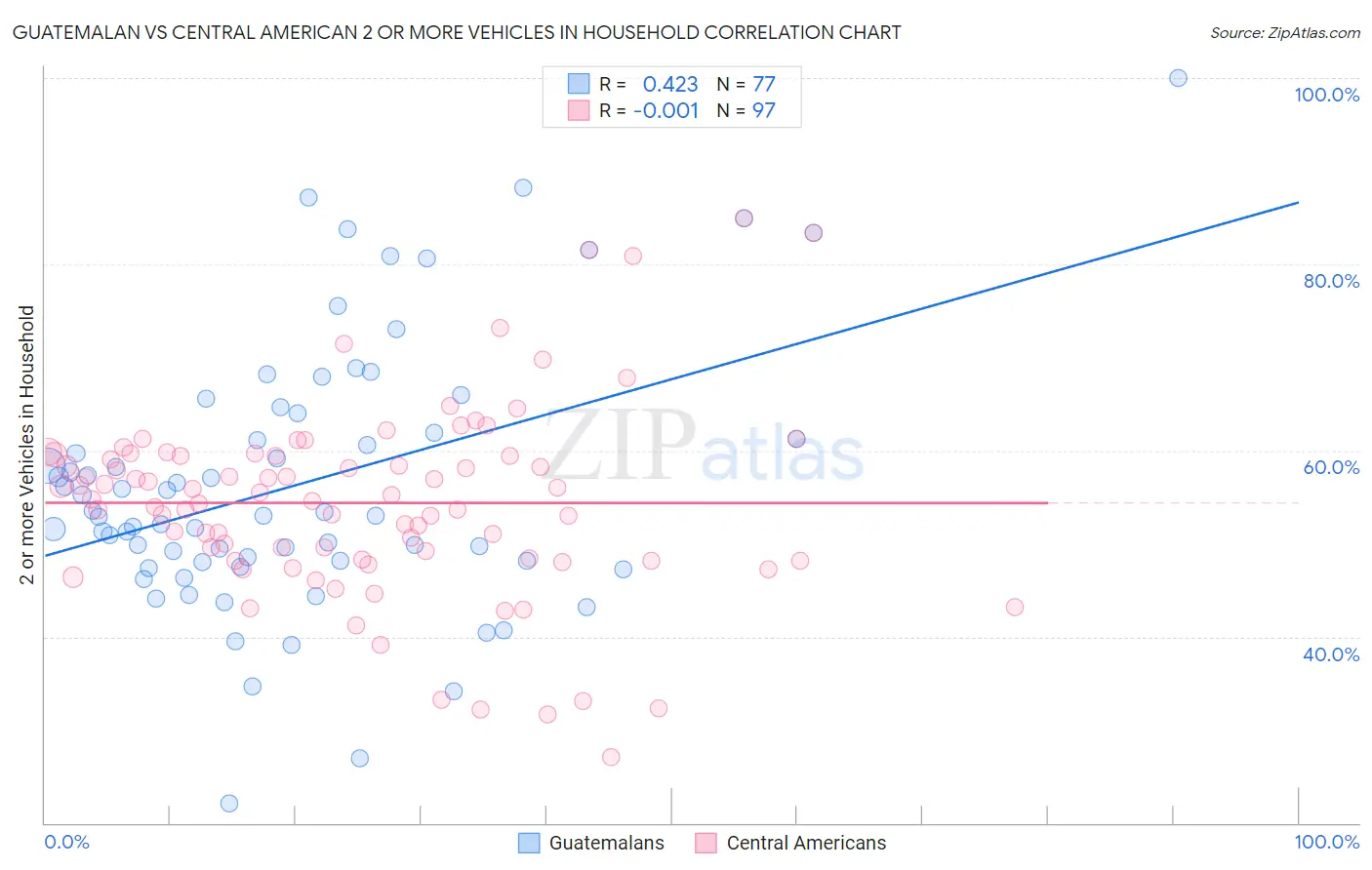Guatemalan vs Central American 2 or more Vehicles in Household