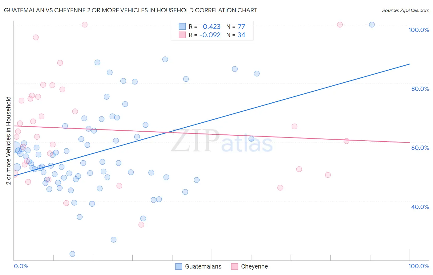 Guatemalan vs Cheyenne 2 or more Vehicles in Household