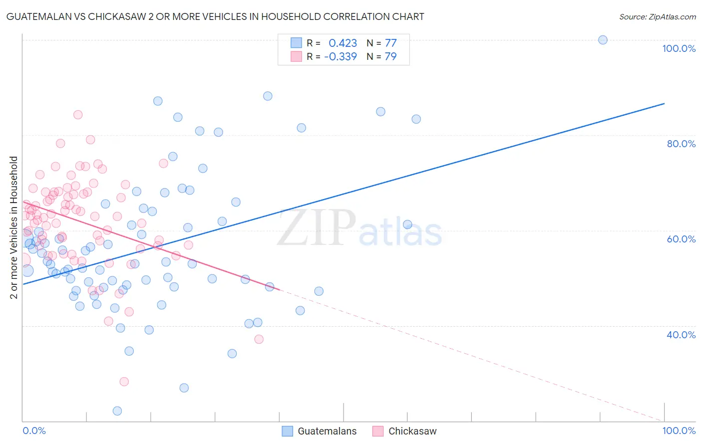 Guatemalan vs Chickasaw 2 or more Vehicles in Household