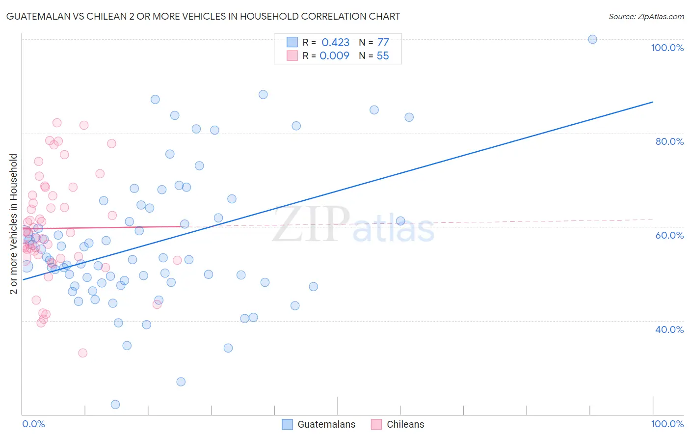 Guatemalan vs Chilean 2 or more Vehicles in Household