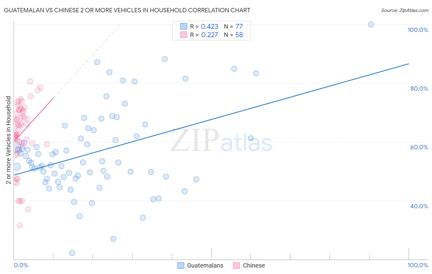Guatemalan vs Chinese 2 or more Vehicles in Household