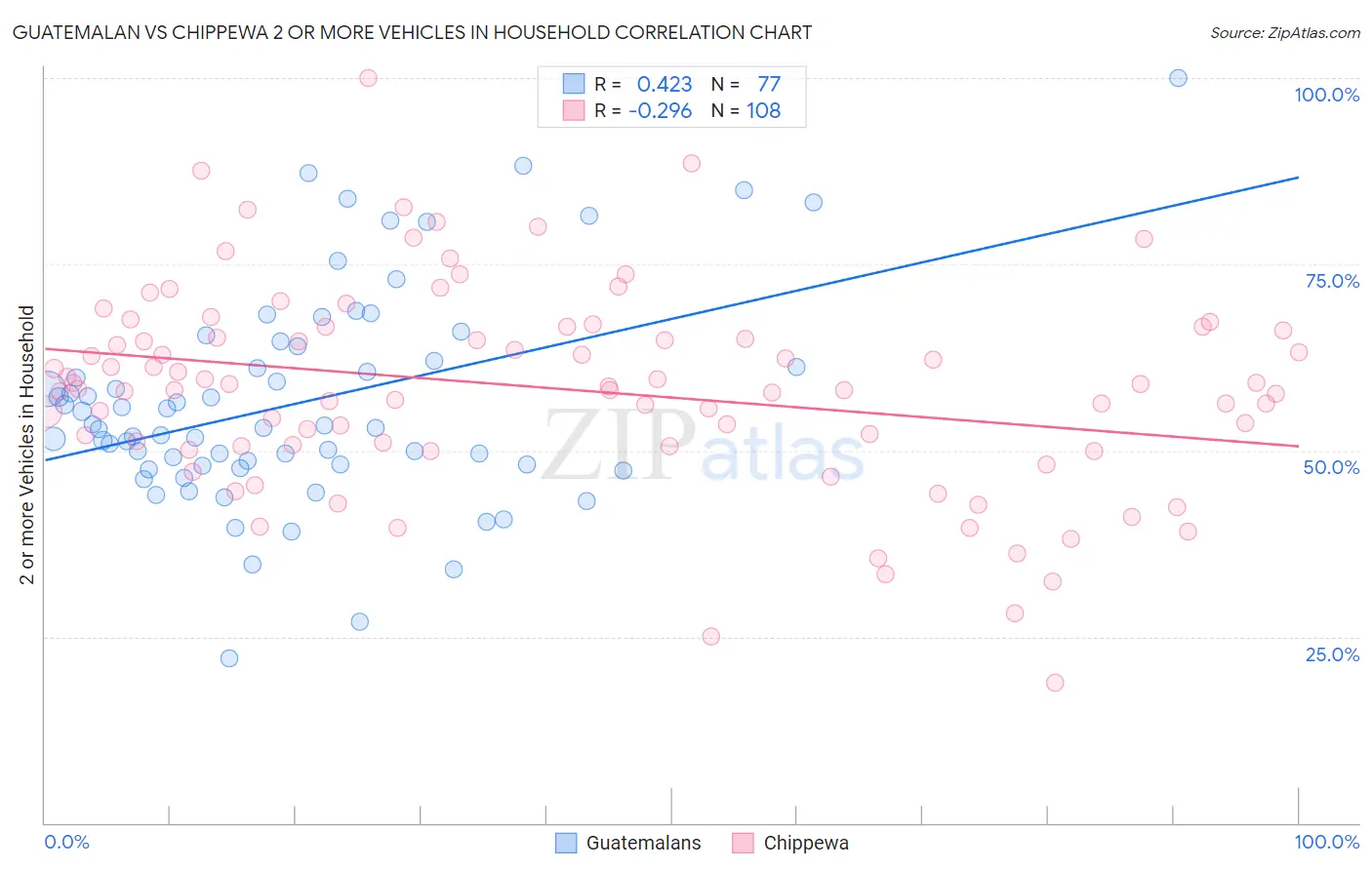 Guatemalan vs Chippewa 2 or more Vehicles in Household