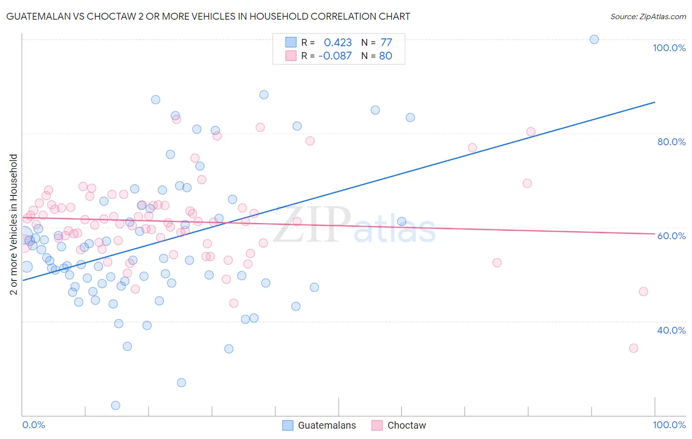 Guatemalan vs Choctaw 2 or more Vehicles in Household
