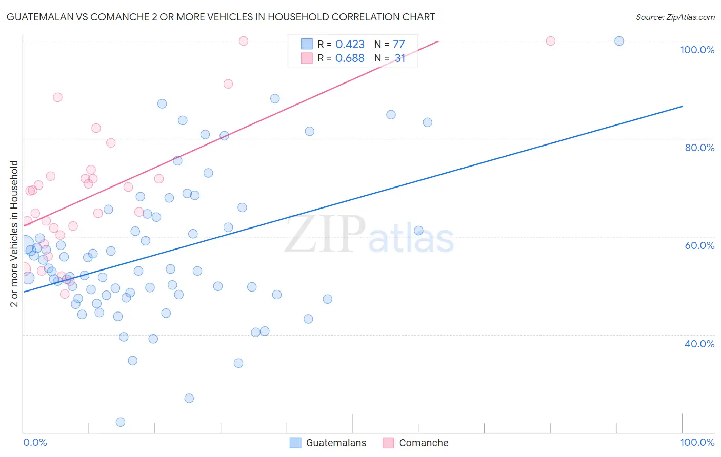 Guatemalan vs Comanche 2 or more Vehicles in Household