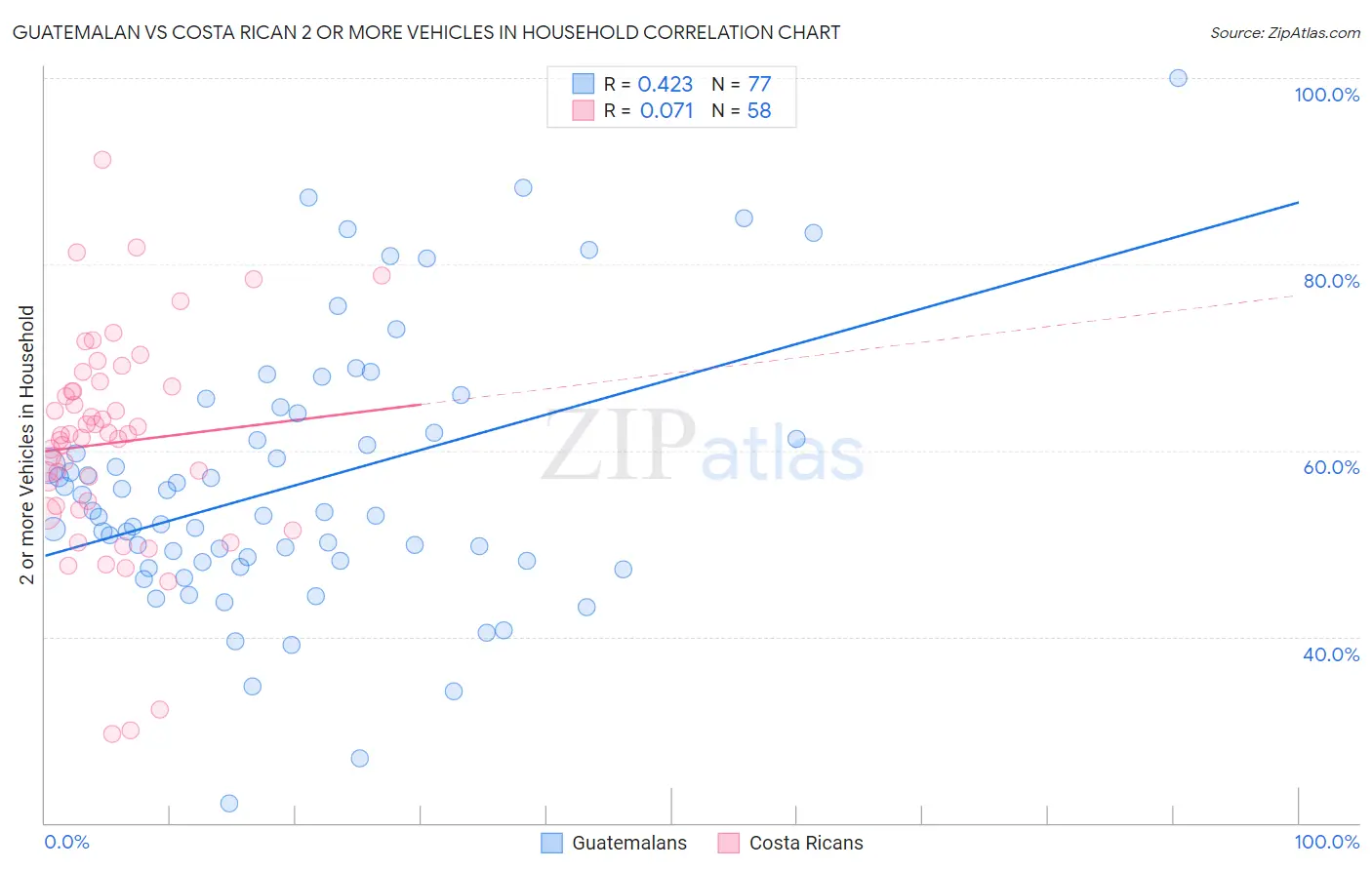 Guatemalan vs Costa Rican 2 or more Vehicles in Household
