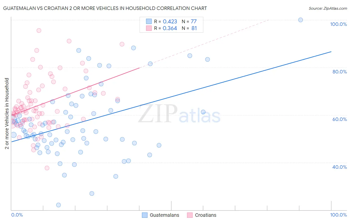 Guatemalan vs Croatian 2 or more Vehicles in Household