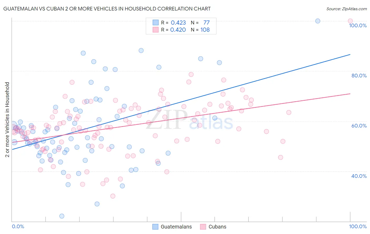 Guatemalan vs Cuban 2 or more Vehicles in Household