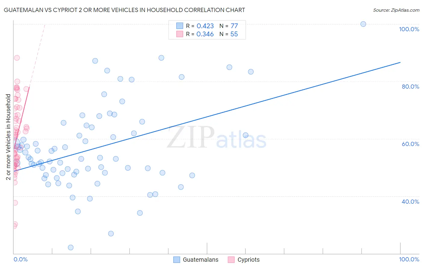 Guatemalan vs Cypriot 2 or more Vehicles in Household