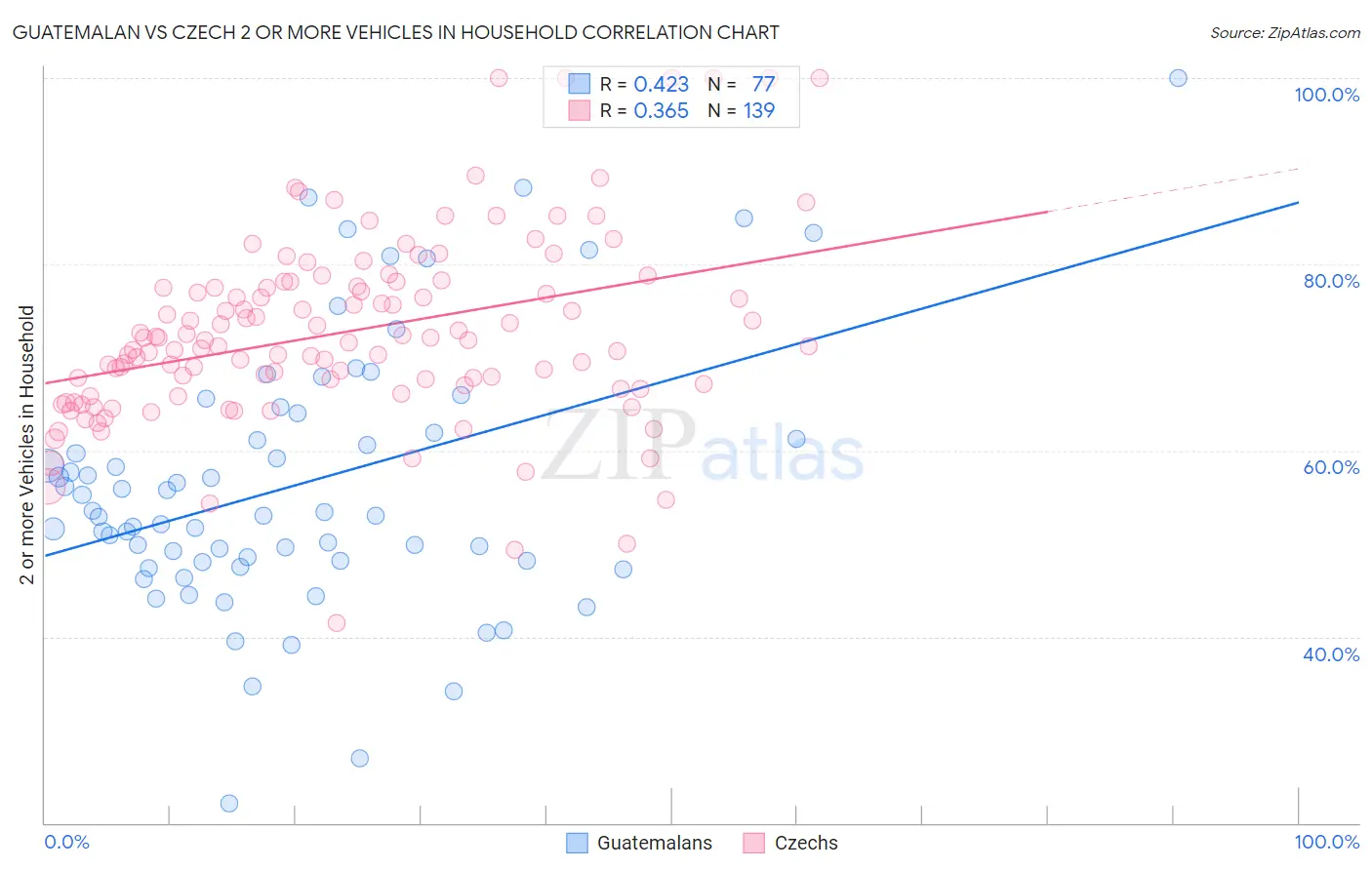 Guatemalan vs Czech 2 or more Vehicles in Household