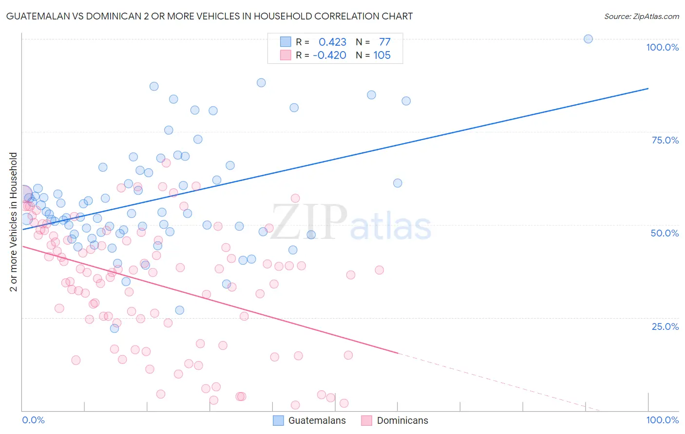 Guatemalan vs Dominican 2 or more Vehicles in Household