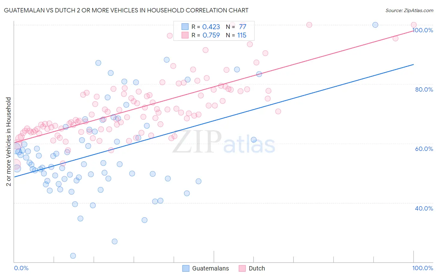 Guatemalan vs Dutch 2 or more Vehicles in Household