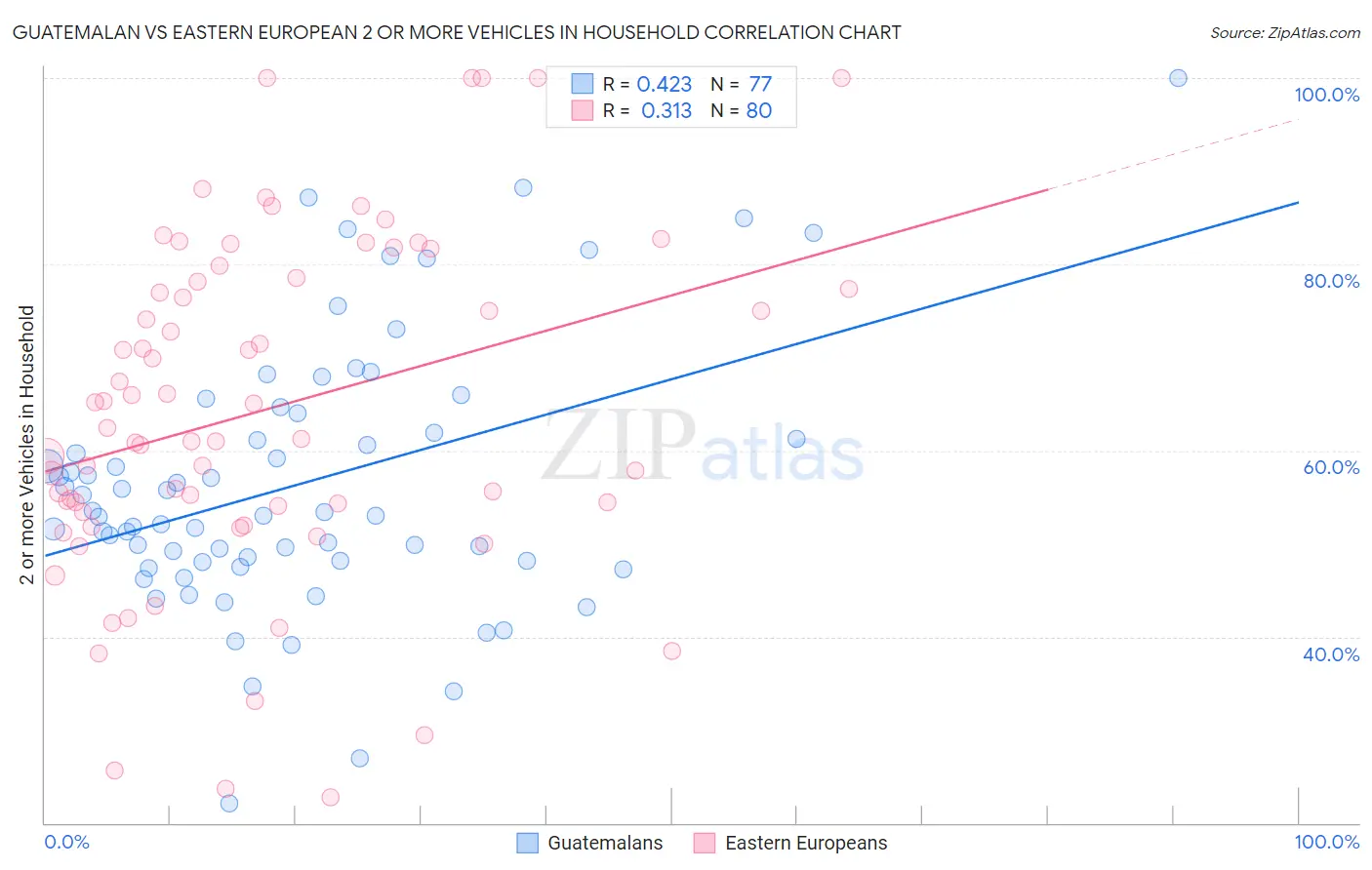 Guatemalan vs Eastern European 2 or more Vehicles in Household