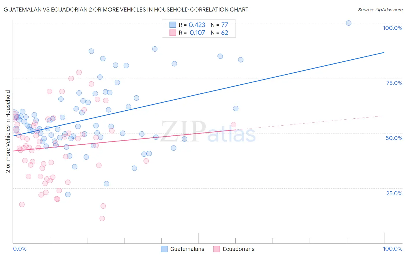 Guatemalan vs Ecuadorian 2 or more Vehicles in Household