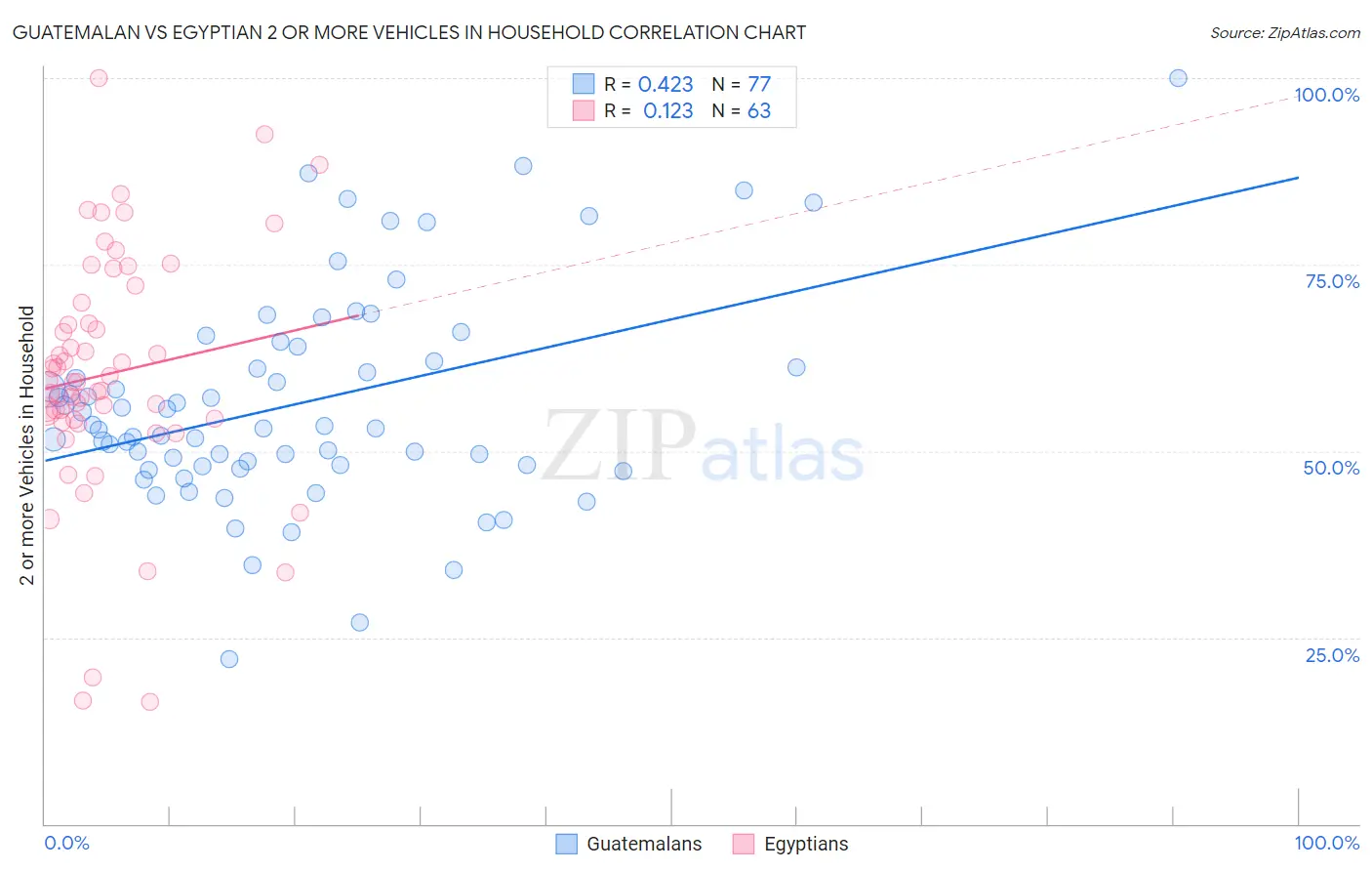 Guatemalan vs Egyptian 2 or more Vehicles in Household