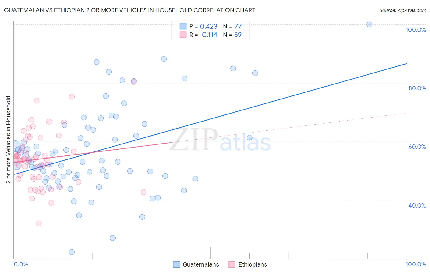 Guatemalan vs Ethiopian 2 or more Vehicles in Household