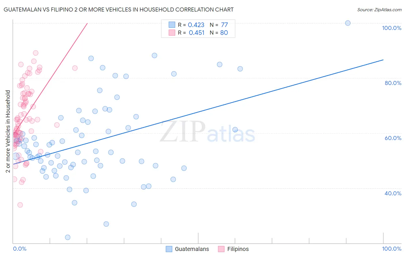 Guatemalan vs Filipino 2 or more Vehicles in Household