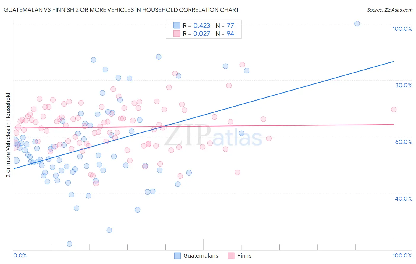 Guatemalan vs Finnish 2 or more Vehicles in Household