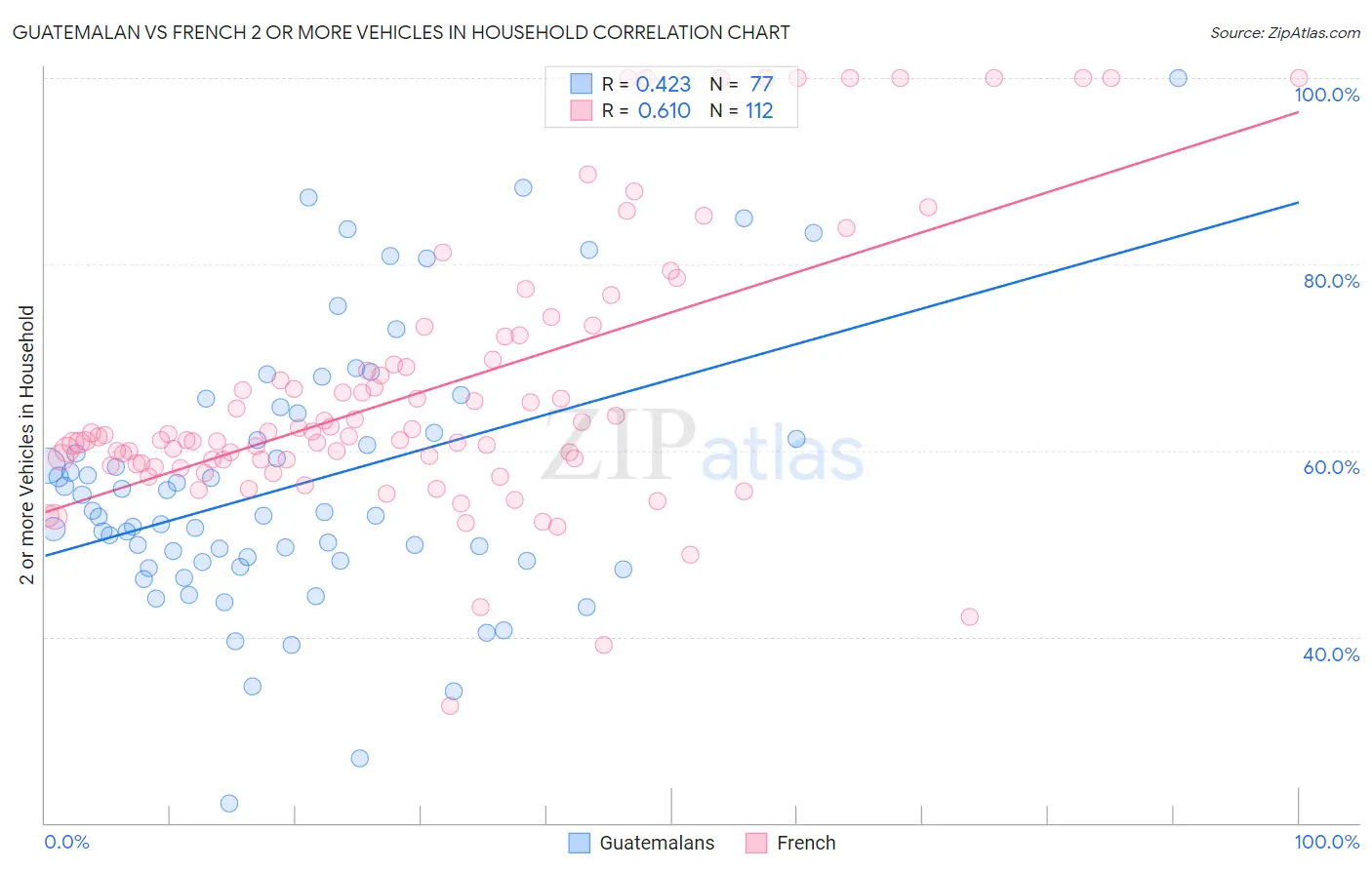 Guatemalan vs French 2 or more Vehicles in Household