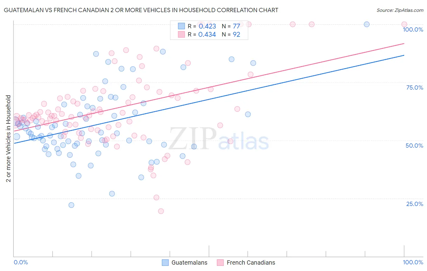 Guatemalan vs French Canadian 2 or more Vehicles in Household