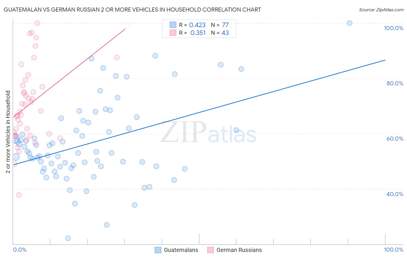 Guatemalan vs German Russian 2 or more Vehicles in Household