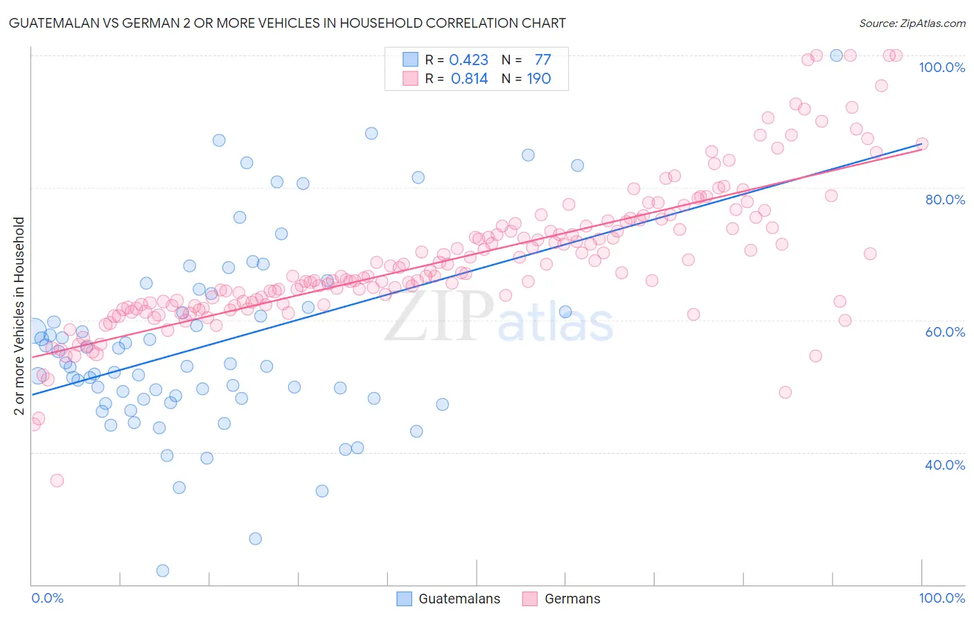 Guatemalan vs German 2 or more Vehicles in Household