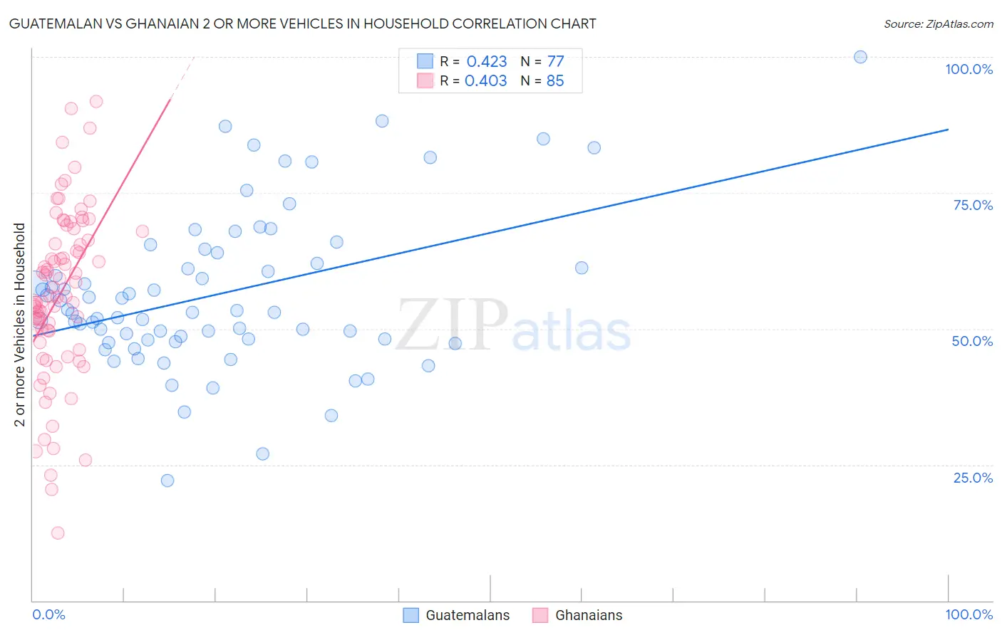 Guatemalan vs Ghanaian 2 or more Vehicles in Household