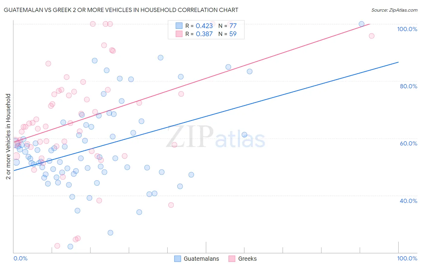 Guatemalan vs Greek 2 or more Vehicles in Household