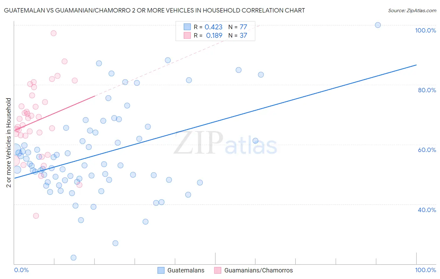 Guatemalan vs Guamanian/Chamorro 2 or more Vehicles in Household