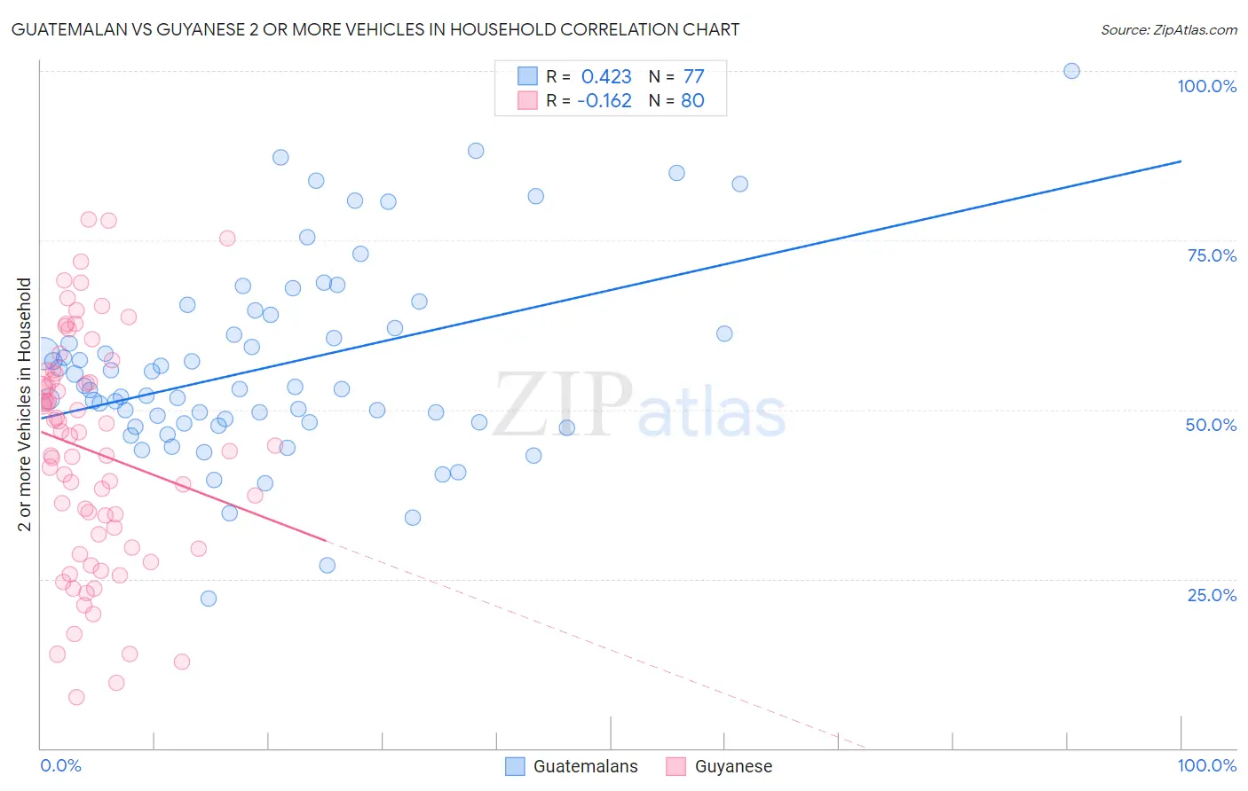 Guatemalan vs Guyanese 2 or more Vehicles in Household