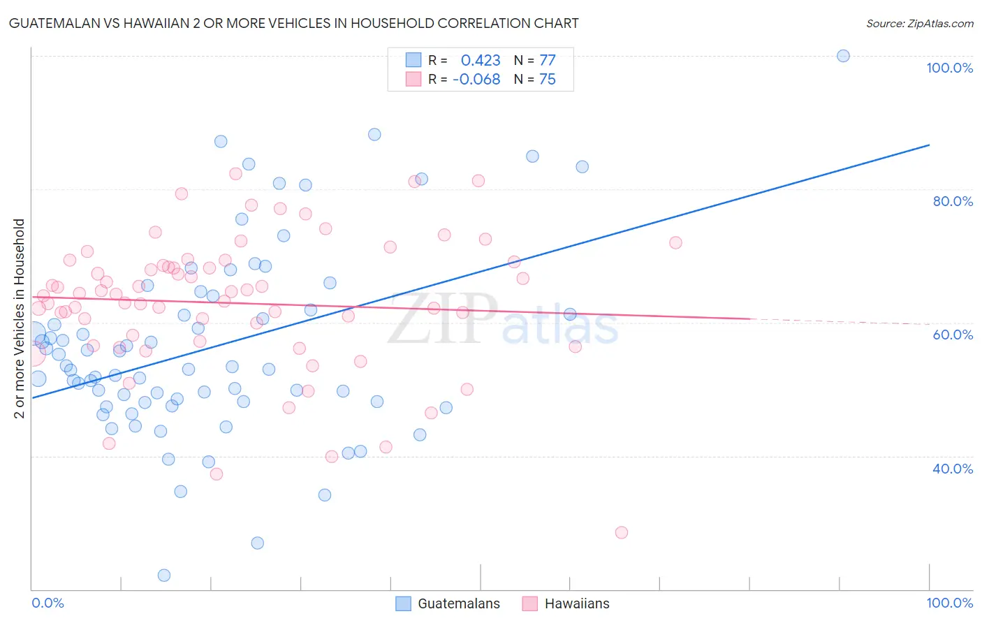 Guatemalan vs Hawaiian 2 or more Vehicles in Household