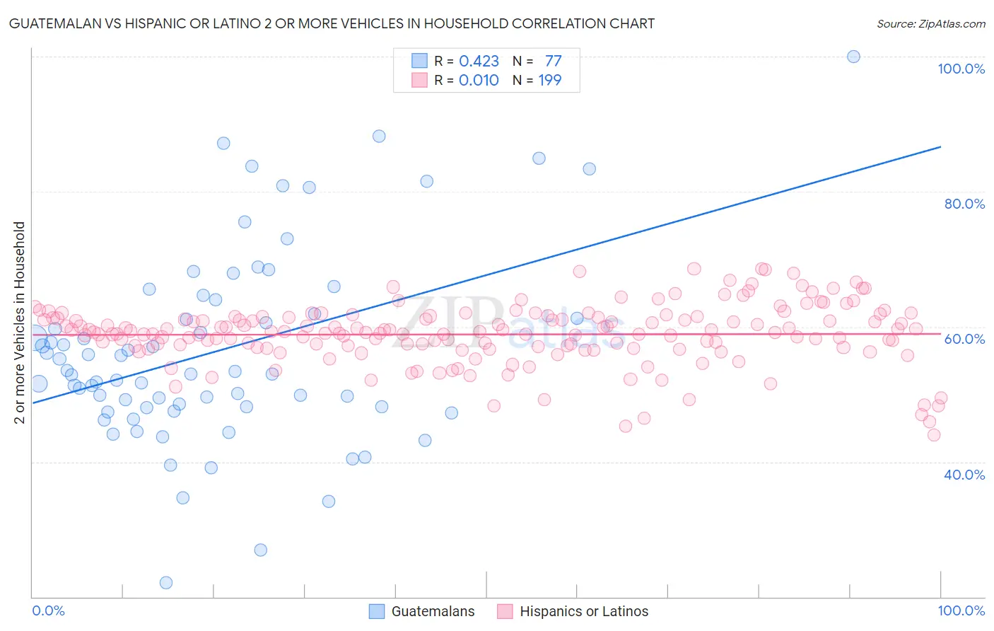 Guatemalan vs Hispanic or Latino 2 or more Vehicles in Household