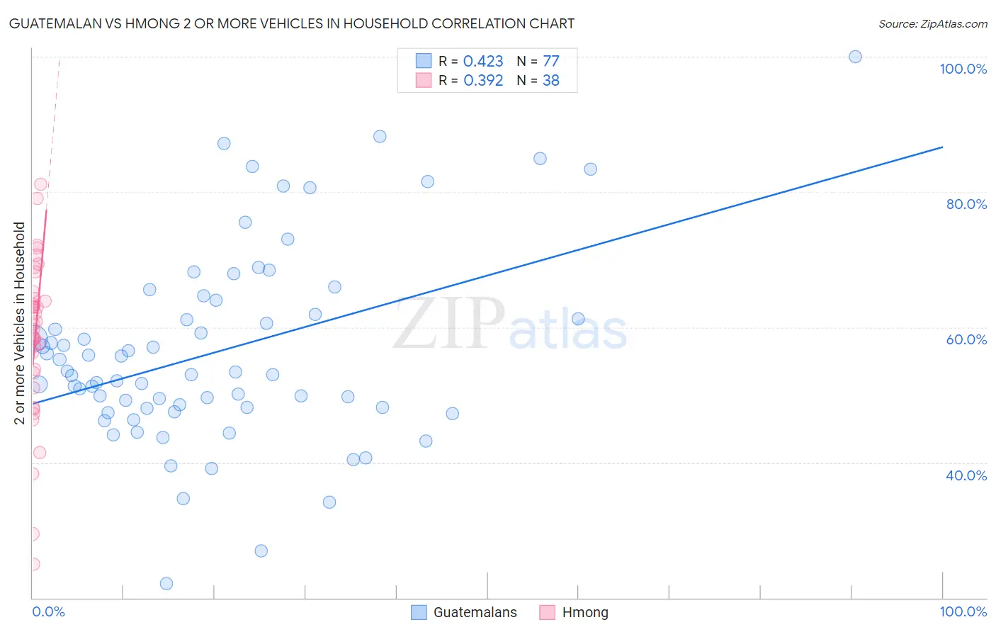 Guatemalan vs Hmong 2 or more Vehicles in Household